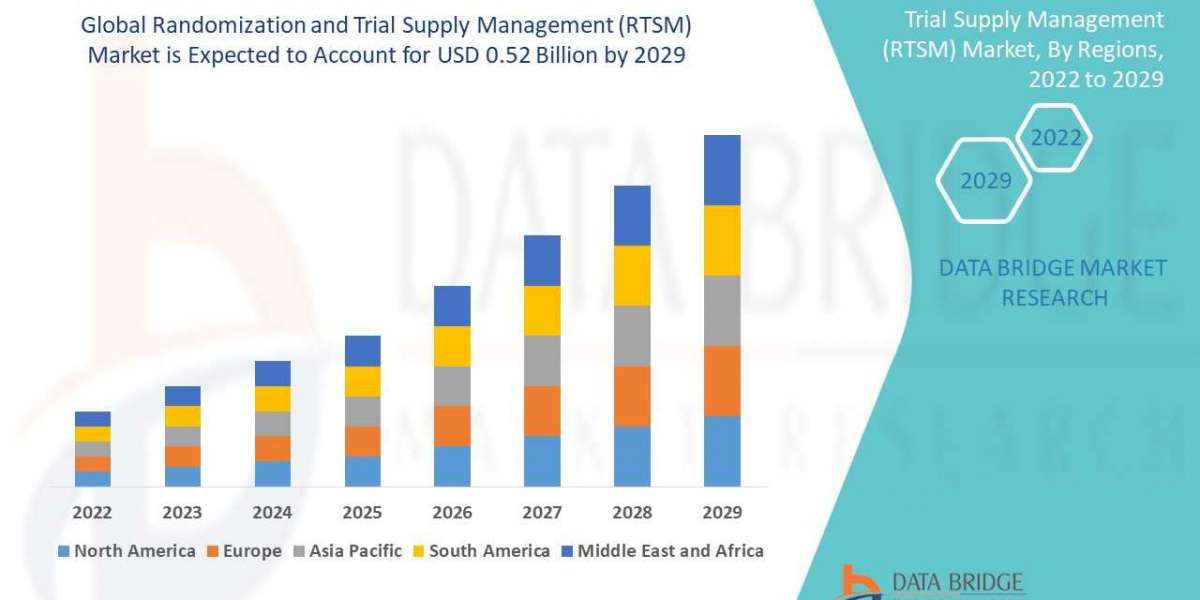 Randomization and Trial Supply Management (RTSM) Market:  Share, Size, CAGR, Growth, Analysis, Worth,