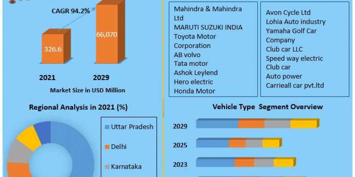 India’s Electric Vehicle Market Segmentation, Application, Technology, Trends, Opportunities Forecasts to 2029