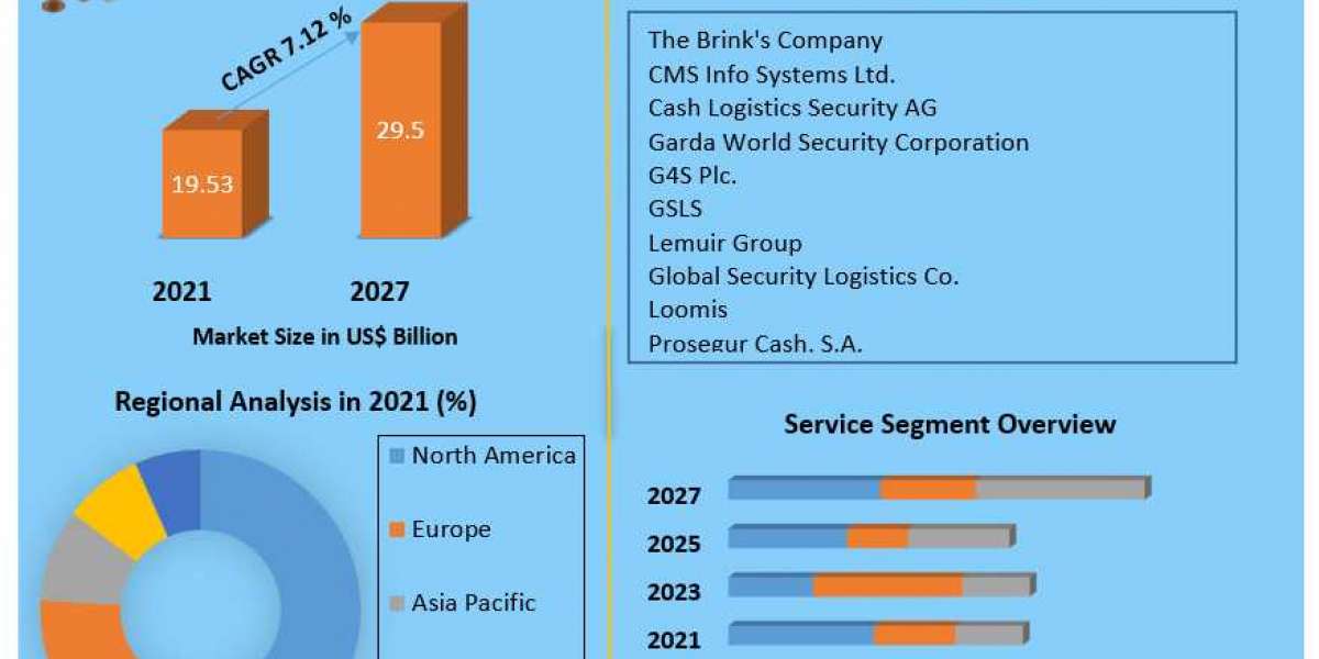 Cash Logistics Market Global Production, Growth, Share, Demand and Applications Forecast to 2027
