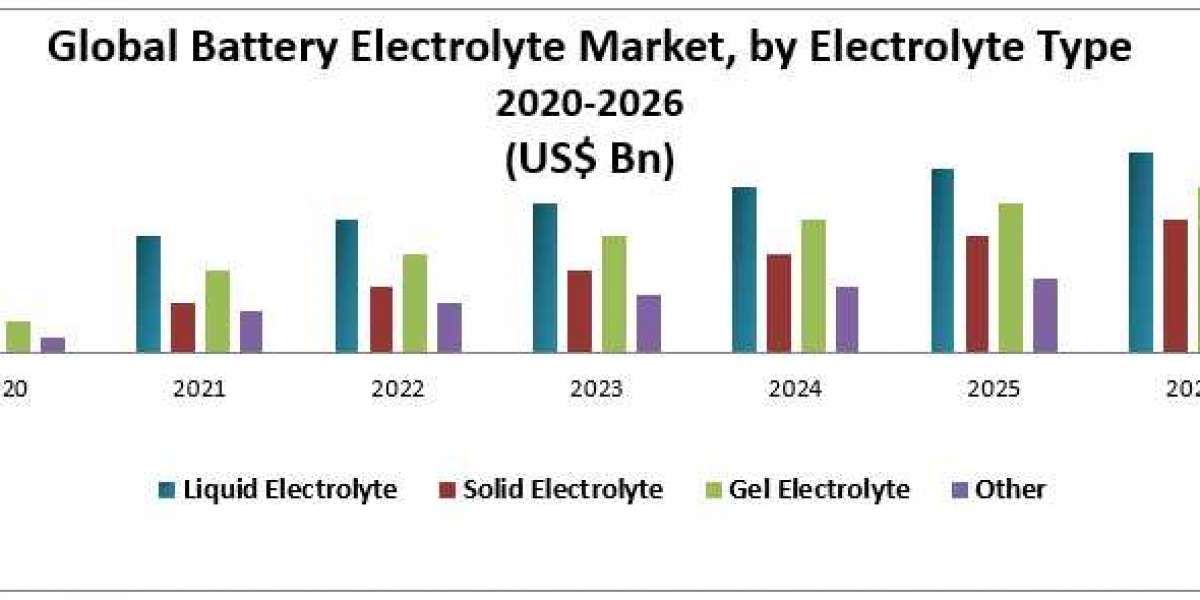 ﻿Global Battery Electrolyte Market Global Demand, Sales, Consumption and Forecasts to forecast 2026