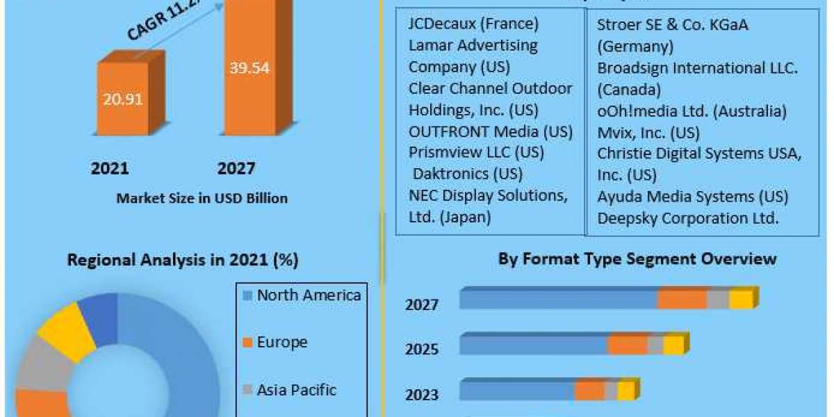 Digital Out of Home (DOOH) Market Revenue Growth Regional Share Analysis and Forecast Till 2027