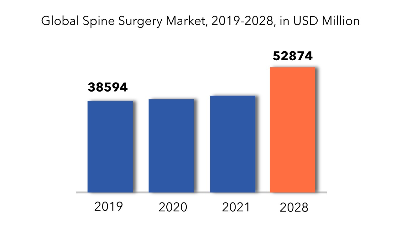 Spine Surgery Market Technology | Treatment and Diagnosis | Therapeutic