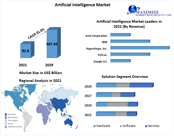 Artificial Intelligence Market - Industry Analysis and Forecast (2022-2029)