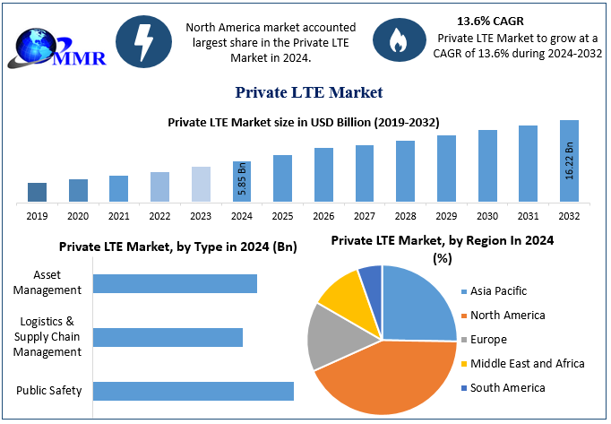 Private LTE Market Size, Share Growth & Forecast 2025-2032